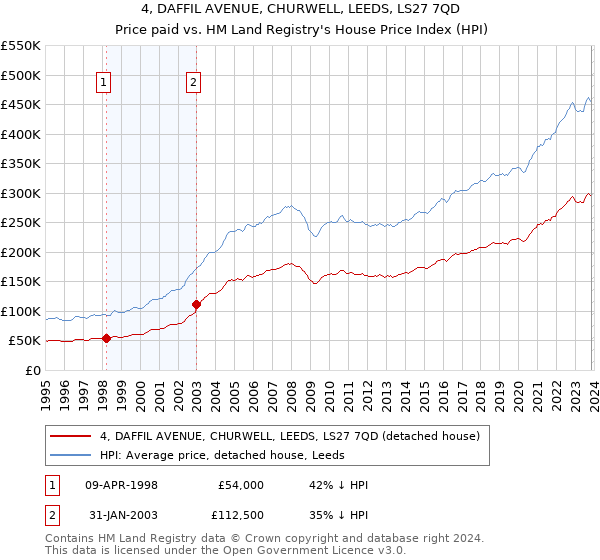 4, DAFFIL AVENUE, CHURWELL, LEEDS, LS27 7QD: Price paid vs HM Land Registry's House Price Index
