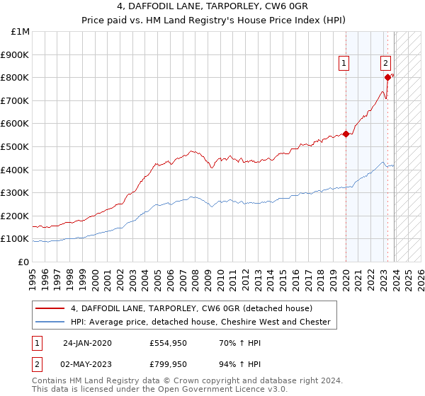 4, DAFFODIL LANE, TARPORLEY, CW6 0GR: Price paid vs HM Land Registry's House Price Index