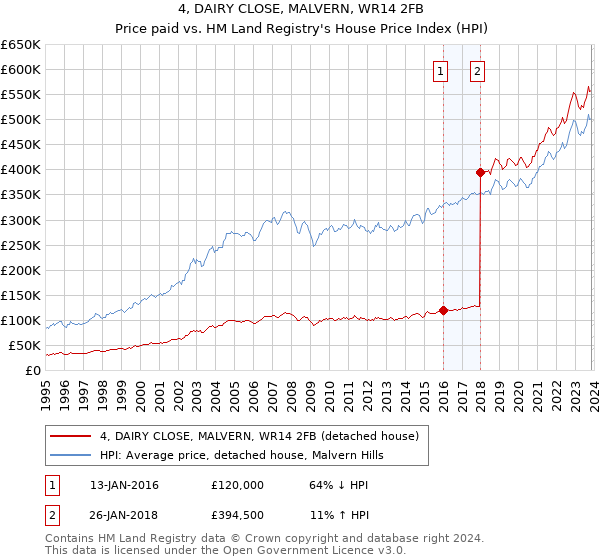 4, DAIRY CLOSE, MALVERN, WR14 2FB: Price paid vs HM Land Registry's House Price Index