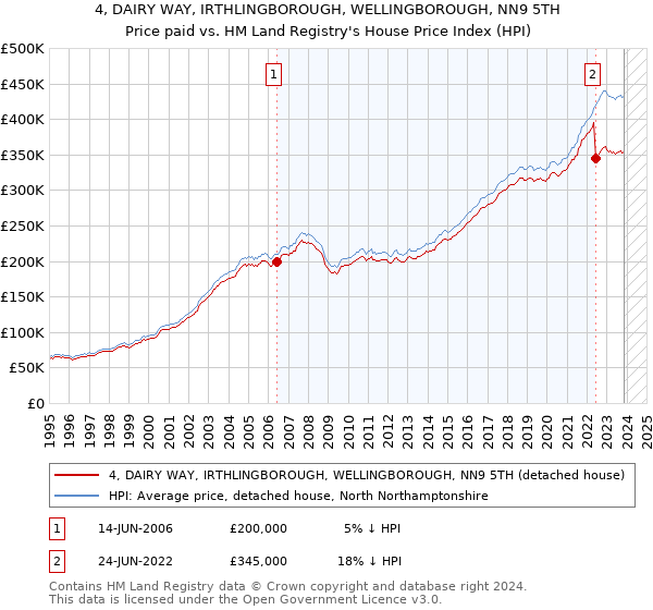 4, DAIRY WAY, IRTHLINGBOROUGH, WELLINGBOROUGH, NN9 5TH: Price paid vs HM Land Registry's House Price Index