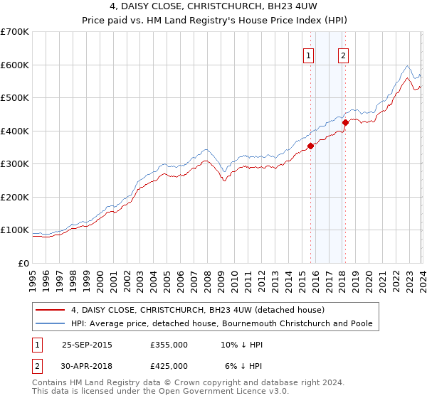 4, DAISY CLOSE, CHRISTCHURCH, BH23 4UW: Price paid vs HM Land Registry's House Price Index