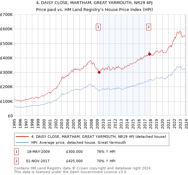 4, DAISY CLOSE, MARTHAM, GREAT YARMOUTH, NR29 4PJ: Price paid vs HM Land Registry's House Price Index