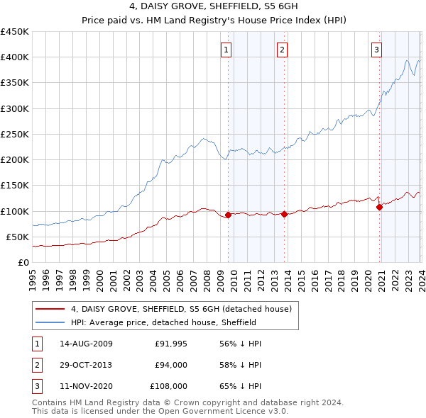 4, DAISY GROVE, SHEFFIELD, S5 6GH: Price paid vs HM Land Registry's House Price Index