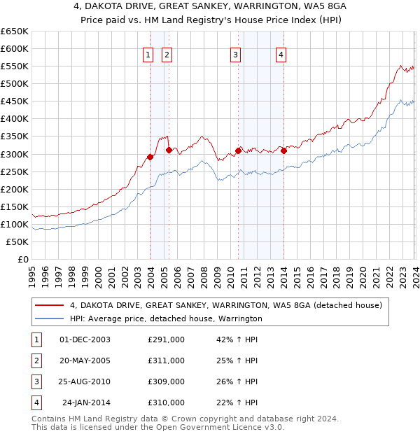4, DAKOTA DRIVE, GREAT SANKEY, WARRINGTON, WA5 8GA: Price paid vs HM Land Registry's House Price Index