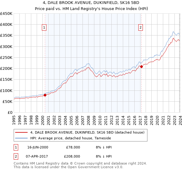 4, DALE BROOK AVENUE, DUKINFIELD, SK16 5BD: Price paid vs HM Land Registry's House Price Index