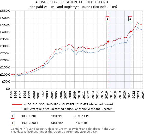 4, DALE CLOSE, SAIGHTON, CHESTER, CH3 6ET: Price paid vs HM Land Registry's House Price Index