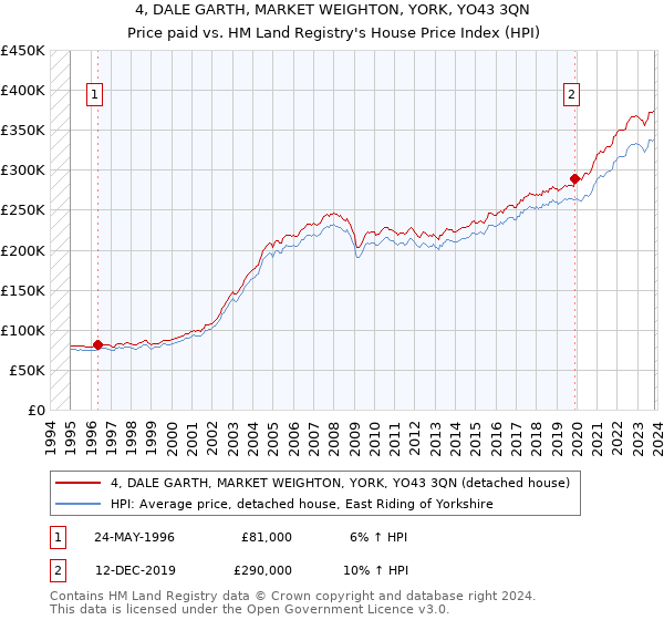 4, DALE GARTH, MARKET WEIGHTON, YORK, YO43 3QN: Price paid vs HM Land Registry's House Price Index