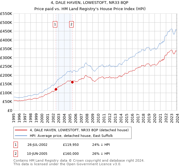 4, DALE HAVEN, LOWESTOFT, NR33 8QP: Price paid vs HM Land Registry's House Price Index
