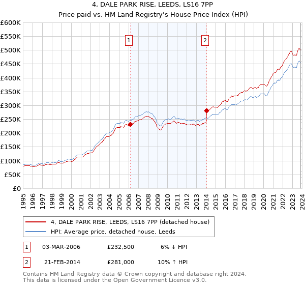4, DALE PARK RISE, LEEDS, LS16 7PP: Price paid vs HM Land Registry's House Price Index
