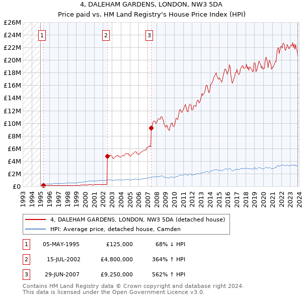 4, DALEHAM GARDENS, LONDON, NW3 5DA: Price paid vs HM Land Registry's House Price Index