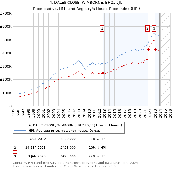 4, DALES CLOSE, WIMBORNE, BH21 2JU: Price paid vs HM Land Registry's House Price Index