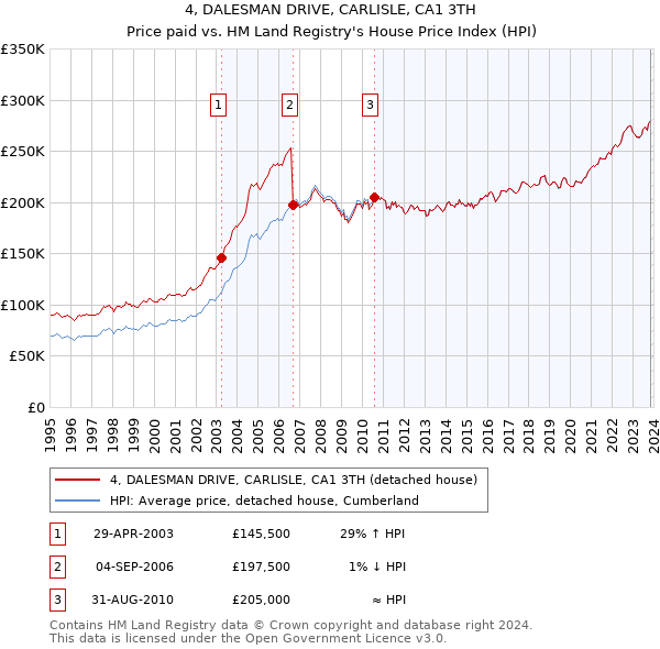 4, DALESMAN DRIVE, CARLISLE, CA1 3TH: Price paid vs HM Land Registry's House Price Index