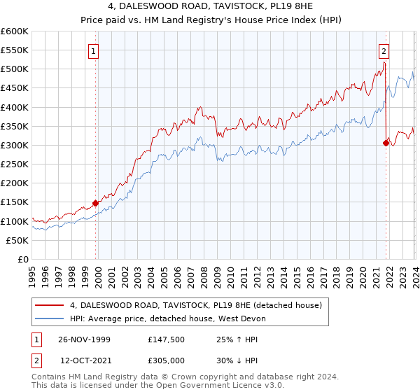 4, DALESWOOD ROAD, TAVISTOCK, PL19 8HE: Price paid vs HM Land Registry's House Price Index