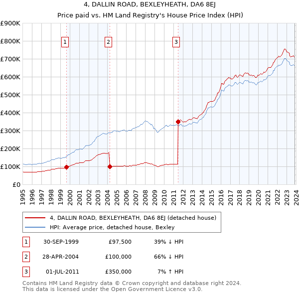 4, DALLIN ROAD, BEXLEYHEATH, DA6 8EJ: Price paid vs HM Land Registry's House Price Index