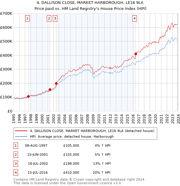 4, DALLISON CLOSE, MARKET HARBOROUGH, LE16 9LA: Price paid vs HM Land Registry's House Price Index