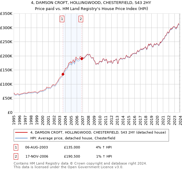 4, DAMSON CROFT, HOLLINGWOOD, CHESTERFIELD, S43 2HY: Price paid vs HM Land Registry's House Price Index