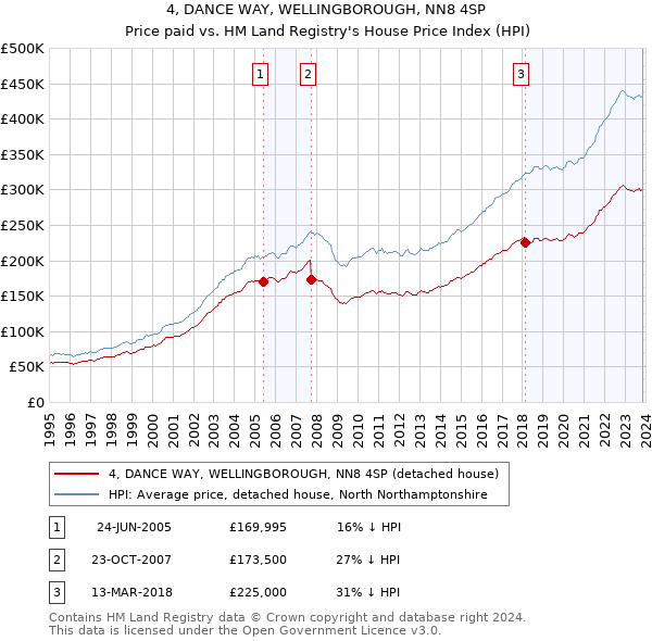 4, DANCE WAY, WELLINGBOROUGH, NN8 4SP: Price paid vs HM Land Registry's House Price Index