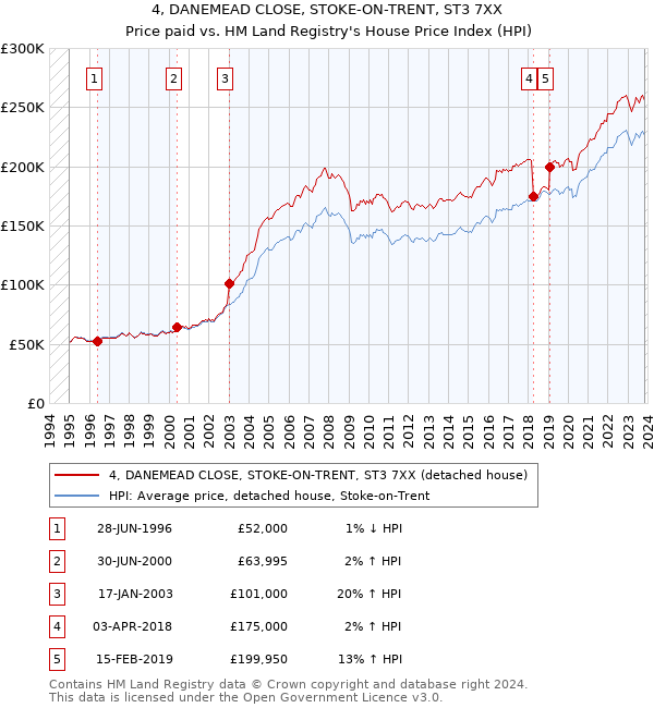 4, DANEMEAD CLOSE, STOKE-ON-TRENT, ST3 7XX: Price paid vs HM Land Registry's House Price Index