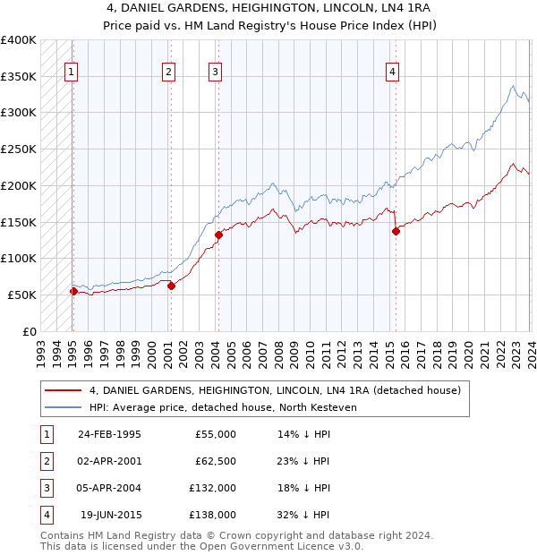 4, DANIEL GARDENS, HEIGHINGTON, LINCOLN, LN4 1RA: Price paid vs HM Land Registry's House Price Index