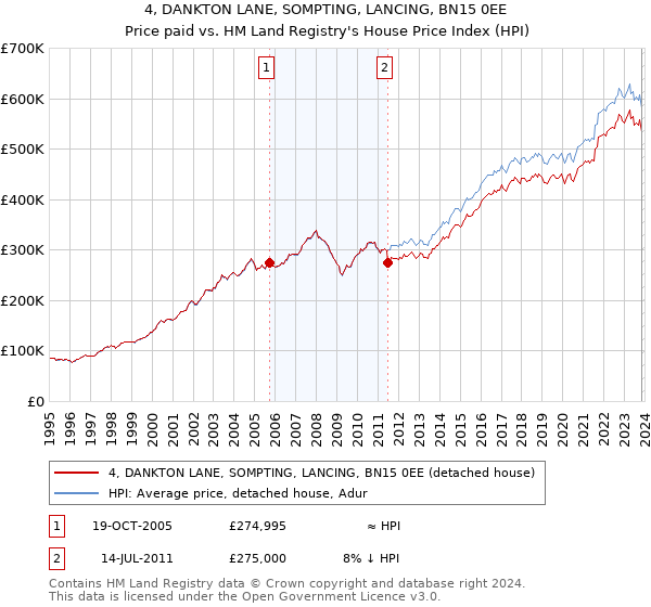 4, DANKTON LANE, SOMPTING, LANCING, BN15 0EE: Price paid vs HM Land Registry's House Price Index