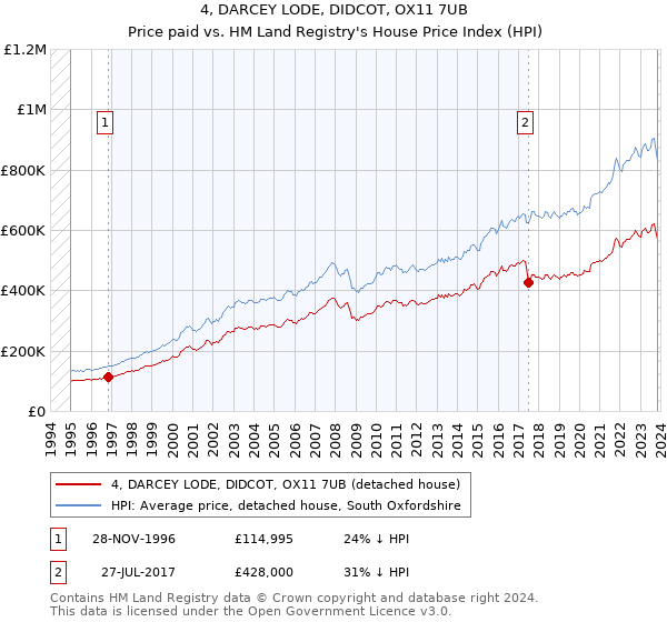 4, DARCEY LODE, DIDCOT, OX11 7UB: Price paid vs HM Land Registry's House Price Index