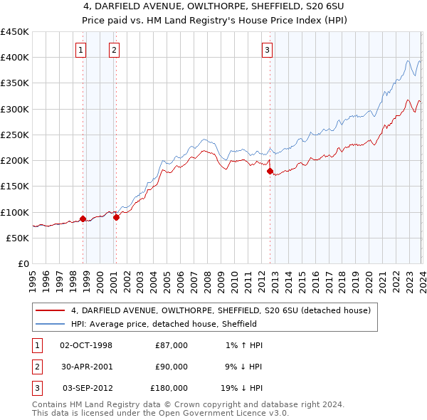 4, DARFIELD AVENUE, OWLTHORPE, SHEFFIELD, S20 6SU: Price paid vs HM Land Registry's House Price Index