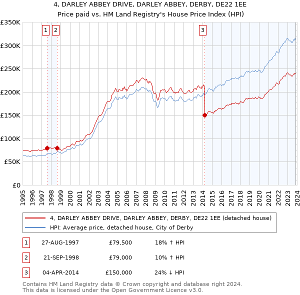 4, DARLEY ABBEY DRIVE, DARLEY ABBEY, DERBY, DE22 1EE: Price paid vs HM Land Registry's House Price Index