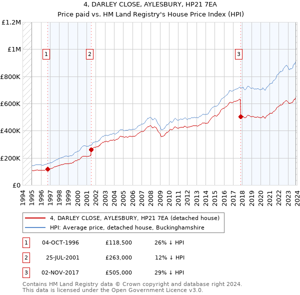4, DARLEY CLOSE, AYLESBURY, HP21 7EA: Price paid vs HM Land Registry's House Price Index