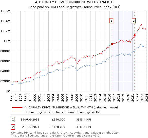 4, DARNLEY DRIVE, TUNBRIDGE WELLS, TN4 0TH: Price paid vs HM Land Registry's House Price Index
