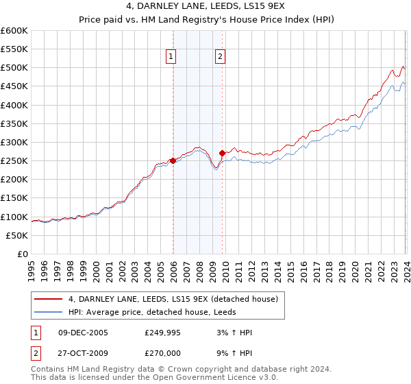 4, DARNLEY LANE, LEEDS, LS15 9EX: Price paid vs HM Land Registry's House Price Index