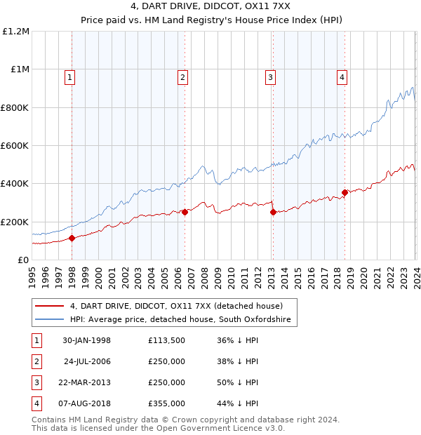 4, DART DRIVE, DIDCOT, OX11 7XX: Price paid vs HM Land Registry's House Price Index