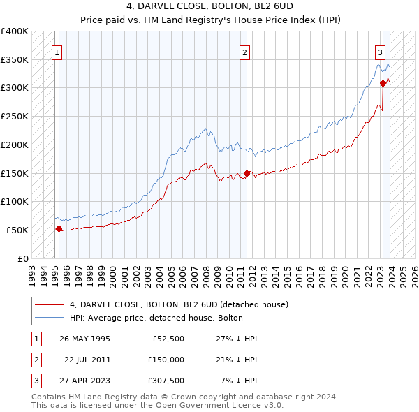 4, DARVEL CLOSE, BOLTON, BL2 6UD: Price paid vs HM Land Registry's House Price Index