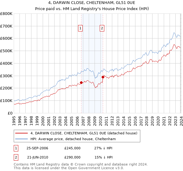 4, DARWIN CLOSE, CHELTENHAM, GL51 0UE: Price paid vs HM Land Registry's House Price Index