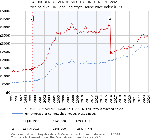 4, DAUBENEY AVENUE, SAXILBY, LINCOLN, LN1 2WA: Price paid vs HM Land Registry's House Price Index