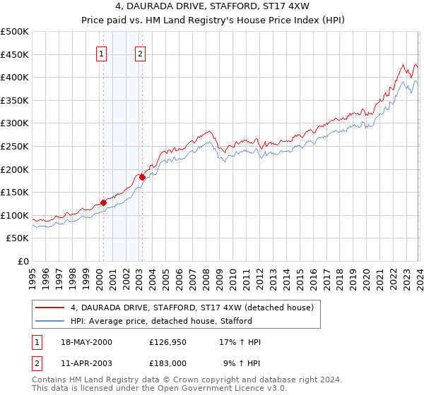 4, DAURADA DRIVE, STAFFORD, ST17 4XW: Price paid vs HM Land Registry's House Price Index