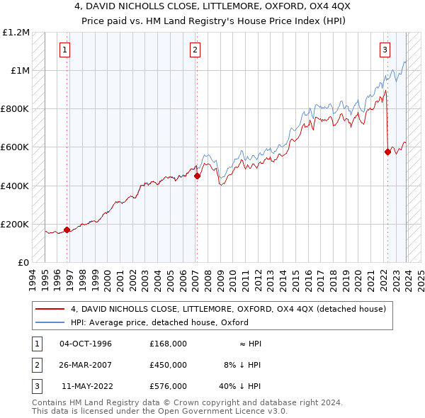 4, DAVID NICHOLLS CLOSE, LITTLEMORE, OXFORD, OX4 4QX: Price paid vs HM Land Registry's House Price Index