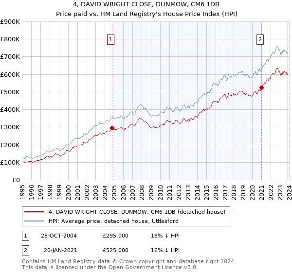 4, DAVID WRIGHT CLOSE, DUNMOW, CM6 1DB: Price paid vs HM Land Registry's House Price Index