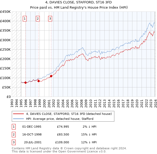 4, DAVIES CLOSE, STAFFORD, ST16 3FD: Price paid vs HM Land Registry's House Price Index