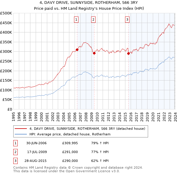 4, DAVY DRIVE, SUNNYSIDE, ROTHERHAM, S66 3RY: Price paid vs HM Land Registry's House Price Index