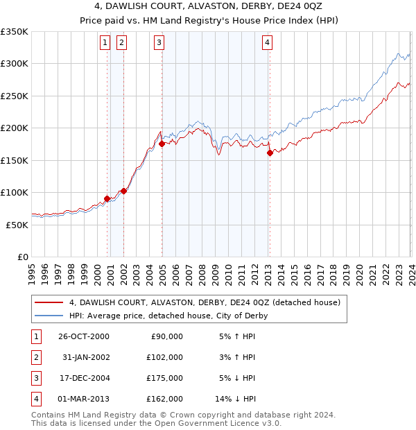 4, DAWLISH COURT, ALVASTON, DERBY, DE24 0QZ: Price paid vs HM Land Registry's House Price Index