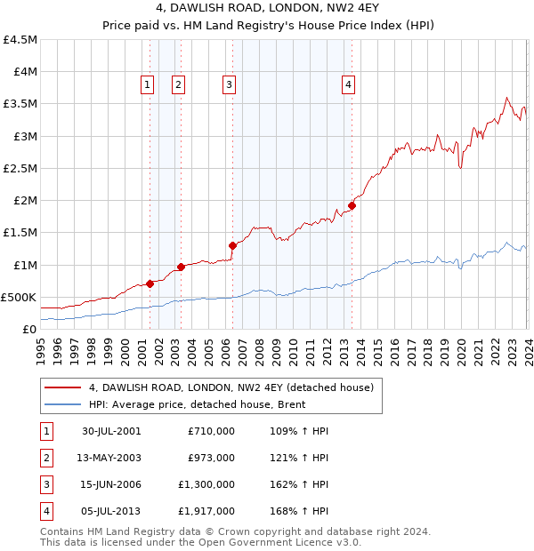 4, DAWLISH ROAD, LONDON, NW2 4EY: Price paid vs HM Land Registry's House Price Index