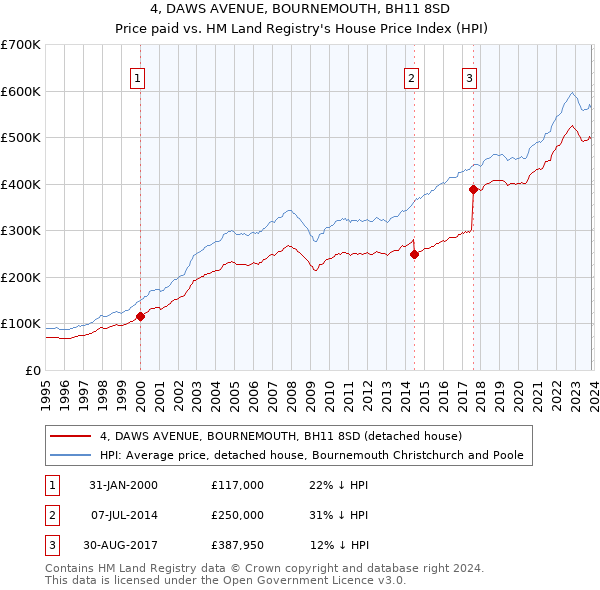 4, DAWS AVENUE, BOURNEMOUTH, BH11 8SD: Price paid vs HM Land Registry's House Price Index