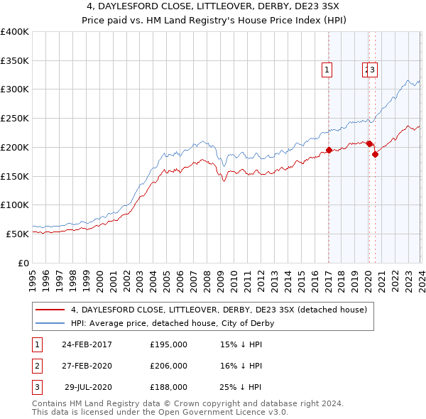 4, DAYLESFORD CLOSE, LITTLEOVER, DERBY, DE23 3SX: Price paid vs HM Land Registry's House Price Index
