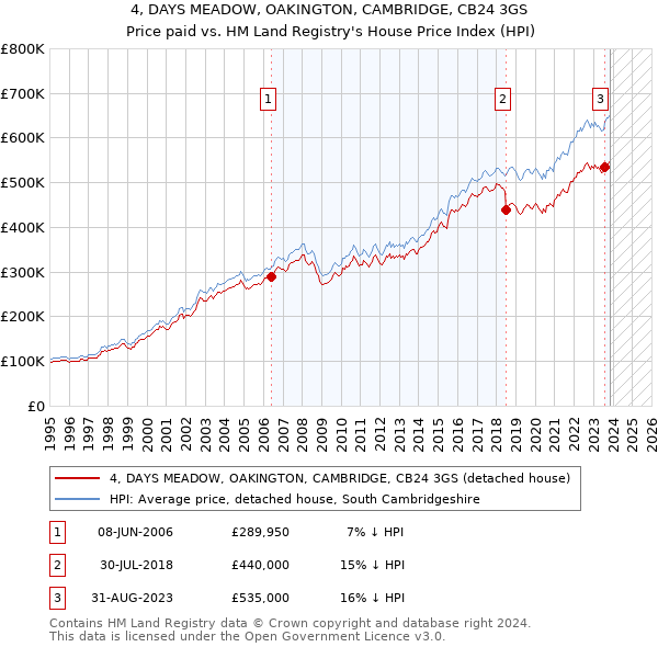4, DAYS MEADOW, OAKINGTON, CAMBRIDGE, CB24 3GS: Price paid vs HM Land Registry's House Price Index