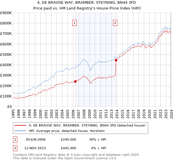 4, DE BRAOSE WAY, BRAMBER, STEYNING, BN44 3FD: Price paid vs HM Land Registry's House Price Index