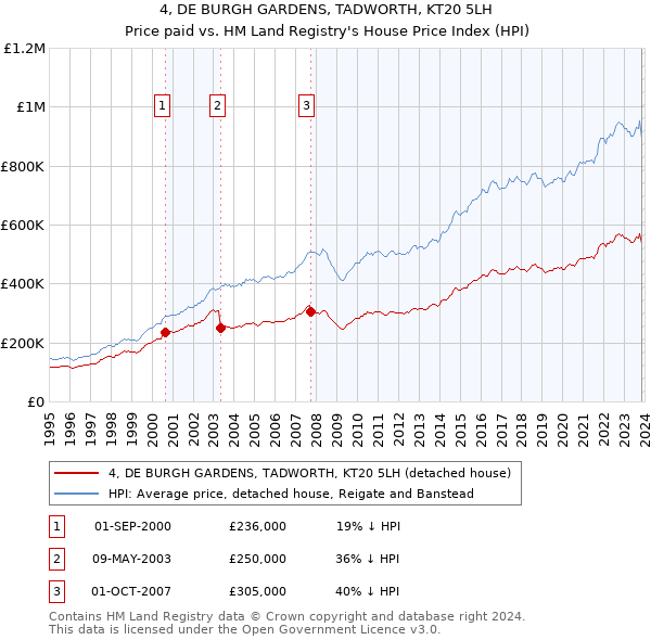 4, DE BURGH GARDENS, TADWORTH, KT20 5LH: Price paid vs HM Land Registry's House Price Index