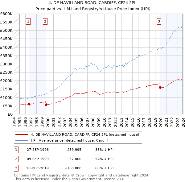 4, DE HAVILLAND ROAD, CARDIFF, CF24 2PL: Price paid vs HM Land Registry's House Price Index