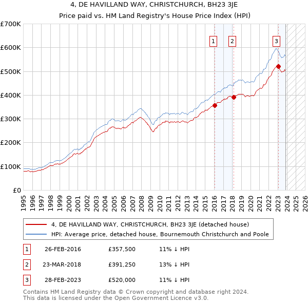 4, DE HAVILLAND WAY, CHRISTCHURCH, BH23 3JE: Price paid vs HM Land Registry's House Price Index