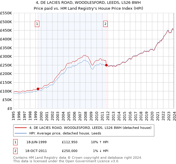 4, DE LACIES ROAD, WOODLESFORD, LEEDS, LS26 8WH: Price paid vs HM Land Registry's House Price Index