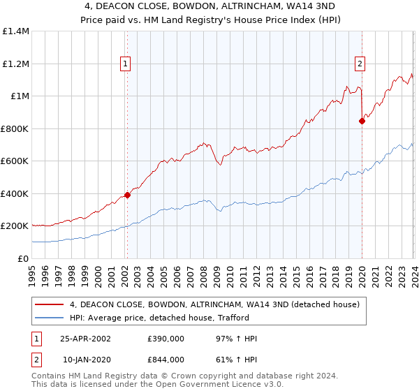4, DEACON CLOSE, BOWDON, ALTRINCHAM, WA14 3ND: Price paid vs HM Land Registry's House Price Index